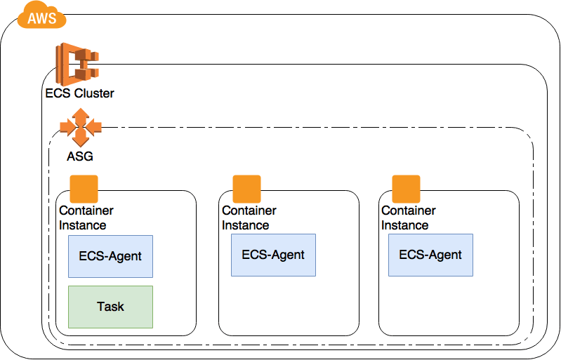 ECS cluster with autoscaling group