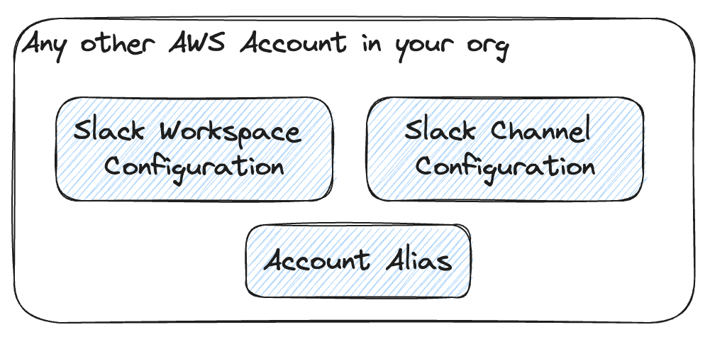 AWS Slack App for Support in Member Account