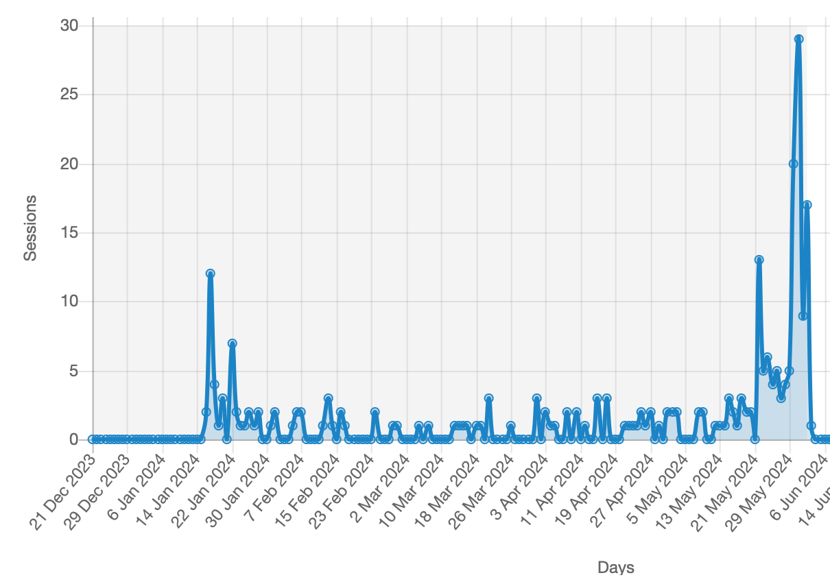 Proposals timeline