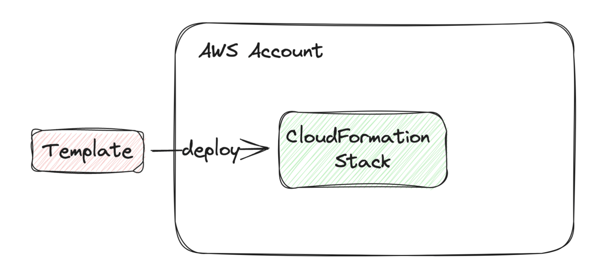 A simple CloudFormation stack