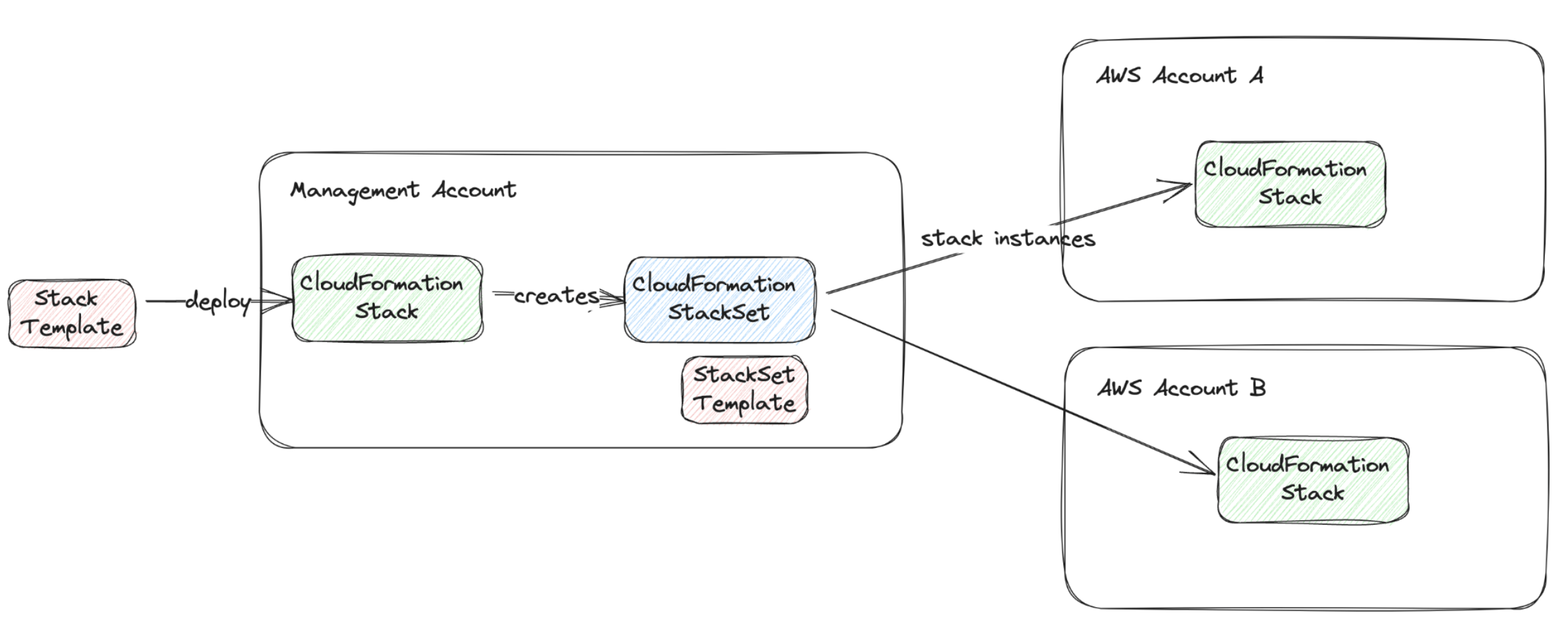 Use StackSet to deploy to multiple accounts