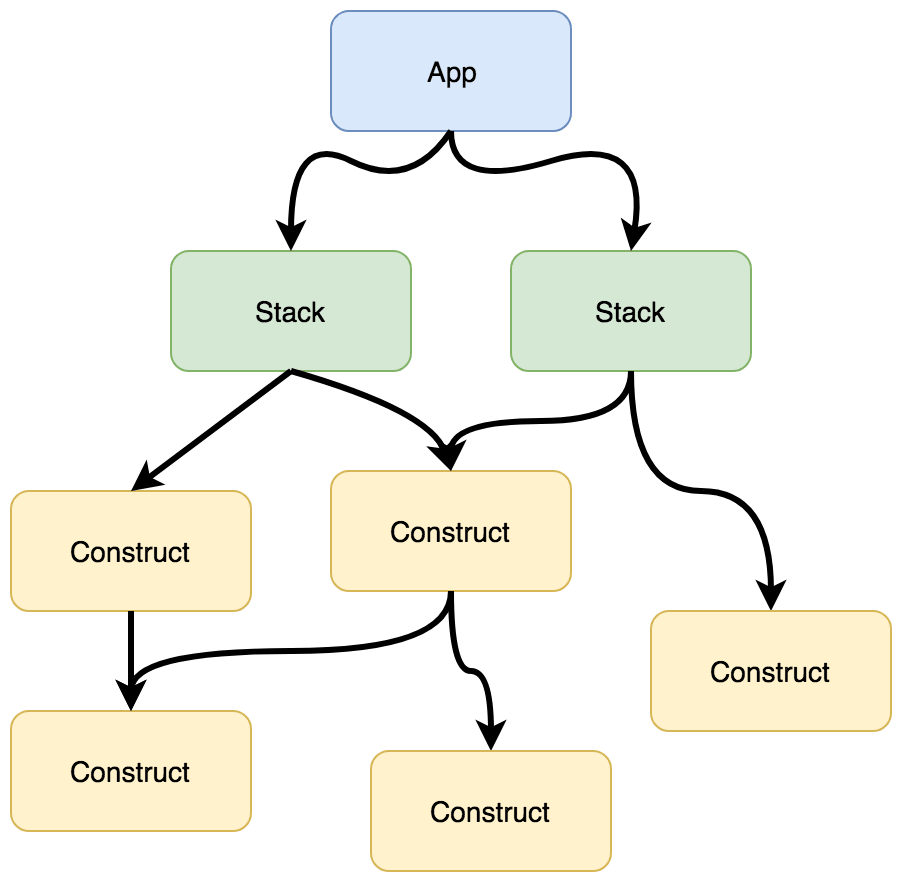 First look into AWS Cloud Development Kit (CDK)