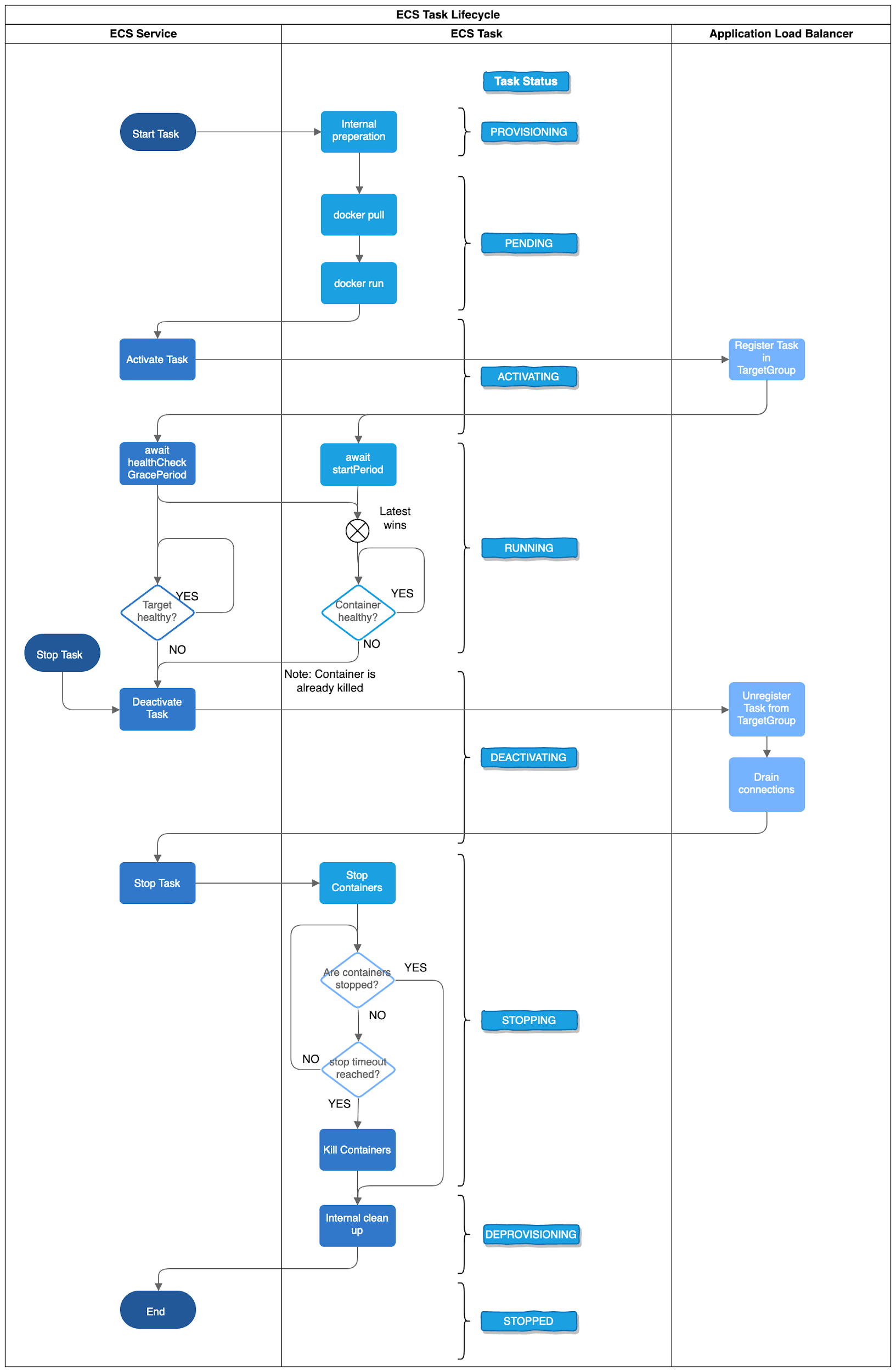 Lifecycle of an ECS Task